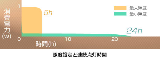 照度設定と連続点灯時間