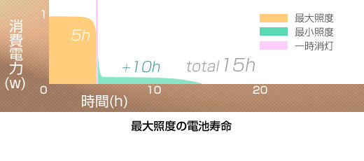 最大照度の電池寿命