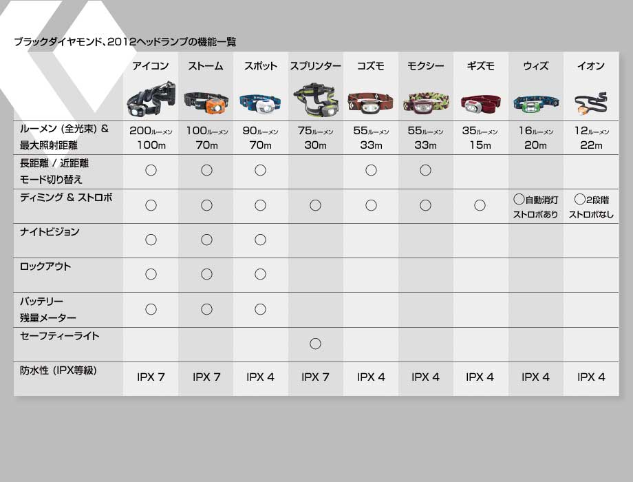 Ledヘッドランプの機能 ブラックダイヤモンド