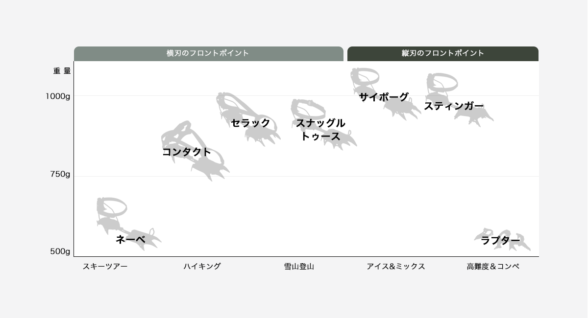 各製品の重さの比較と用途の分布チャート