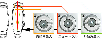 カント調整用ネジのイメージ 左から内傾角最大、ニュートラル、外傾角最大