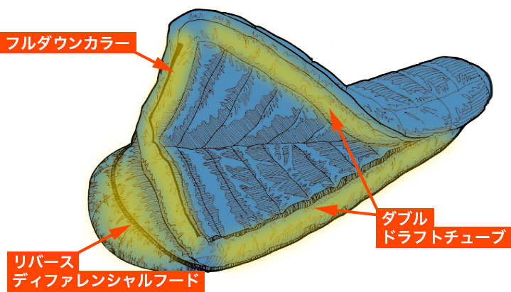 スリーピングバッグ概観及び各部説明。フルダウンカラー、リバースディファレンシャルフード、ダブルドラフトチューブ