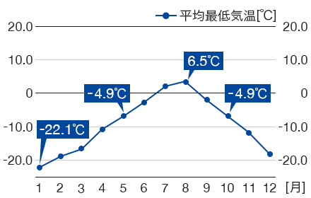 大雪山・白雲岳の平均最低気温