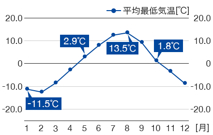 北アルプス・上高地の平均最低気温