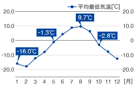 北アルプス・涸沢の平均最低気温