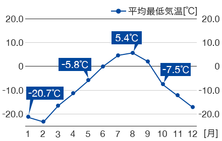 北アルプス・槍ヶ岳の平均最低気温