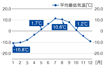 八経ヶ岳・弥山小屋の平均最低気温