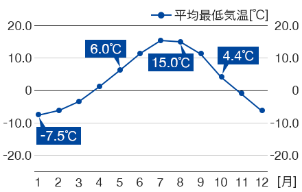 九重連山・坊がつるの平均最低気温